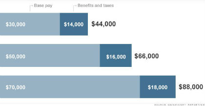 Employer Taxes Scale